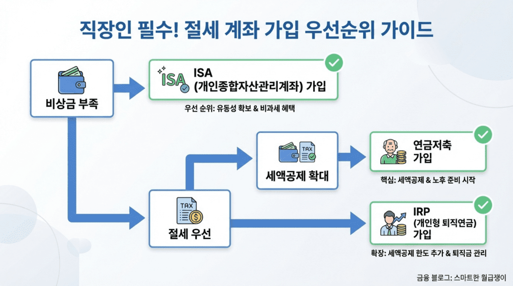 직장인의 ISA 연금저축 IRP 가입 우선순서를 설명한 흐름도 이미지