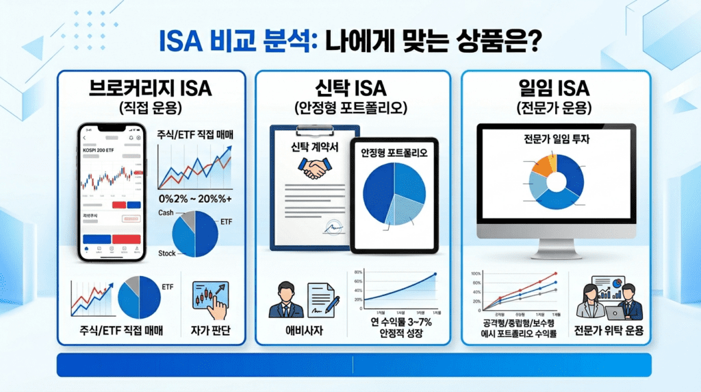 중개형, 신탁형, 일임형 ISA의 차이를 직접 운용 vs 안정형 포트폴리오로 비교하는 이미지
