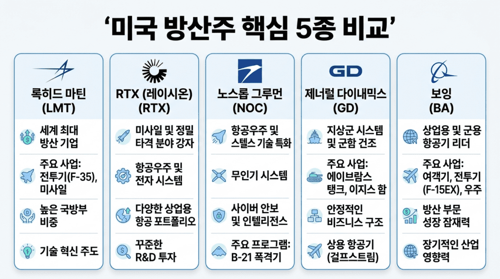 미국 주요 방산주 5종(록히드마틴·RTX·노스롭그루먼·제너럴다이내믹스·보잉)의 특징과 핵심 키워드를 비교한 인포그래픽