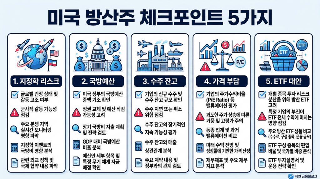 "미국 방산주 투자 시 확인해야 할 5가지 체크포인트(지정학 리스크·국방예산·수주 잔고·가격 부담·ETF 대안)를 정리한 인포그래픽"