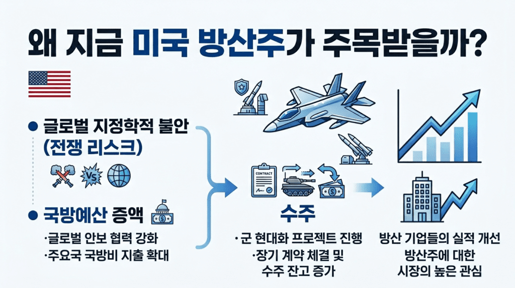미국 방산주가 전쟁 리스크와 국방예산 증가로 주목받는 이유와 수주 증가 흐름을 설명하는 인포그래픽