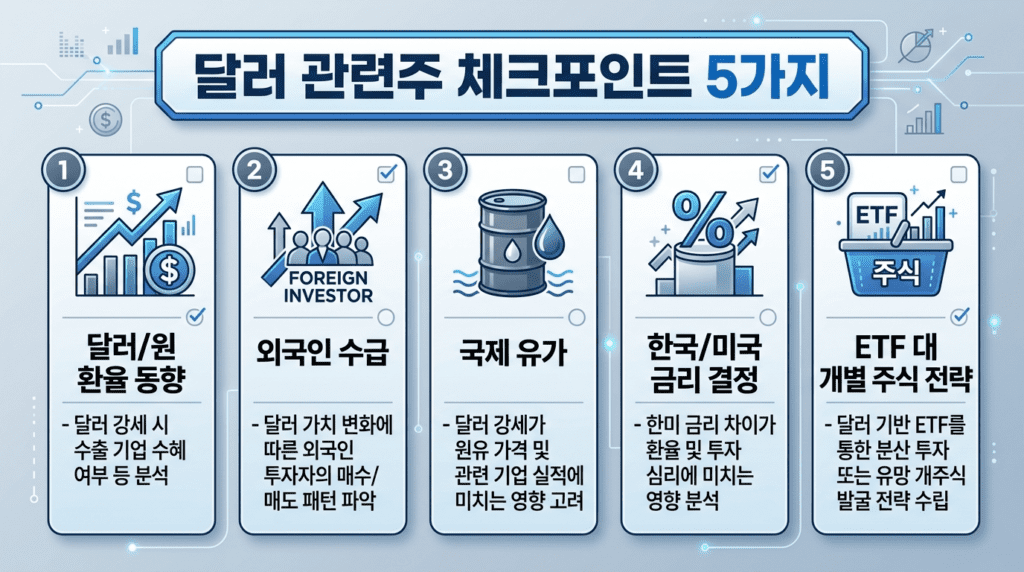달러 관련주 투자 시 확인해야 할 5가지 체크포인트(원달러 환율·외국인 수급·유가·금리·ETF/개별주 전략)를 정리한 인포그래픽