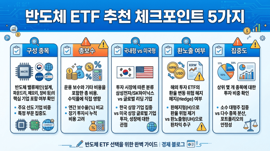 반도체 ETF 추천 시 확인해야 할 5가지 체크포인트 구성 종목 총보수 국내형 vs 미국형 환노출 여부 집중도를 정리한 인포그래픽