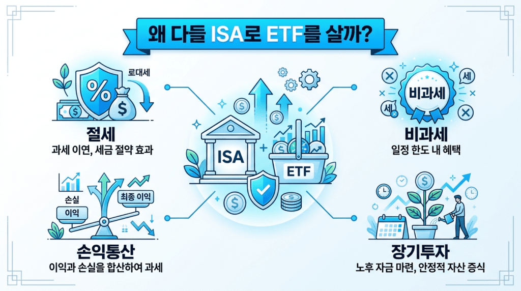 ISA 계좌로 ETF를 투자하는 이유를 절세 손익통산 비과세 장기투자 혜택으로 설명하는 인포그래픽