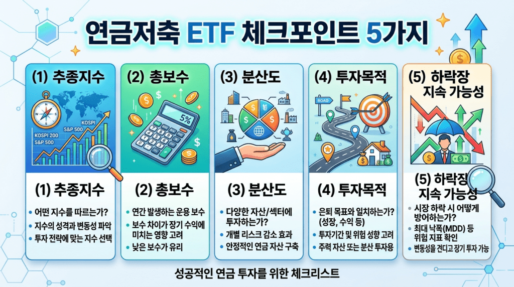 연금저축 ETF 선택 시 확인해야 할 5가지 체크포인트 추종지수 총보수 분산도 투자목적 하락장 지속 가능성을 정리한 인포그래픽