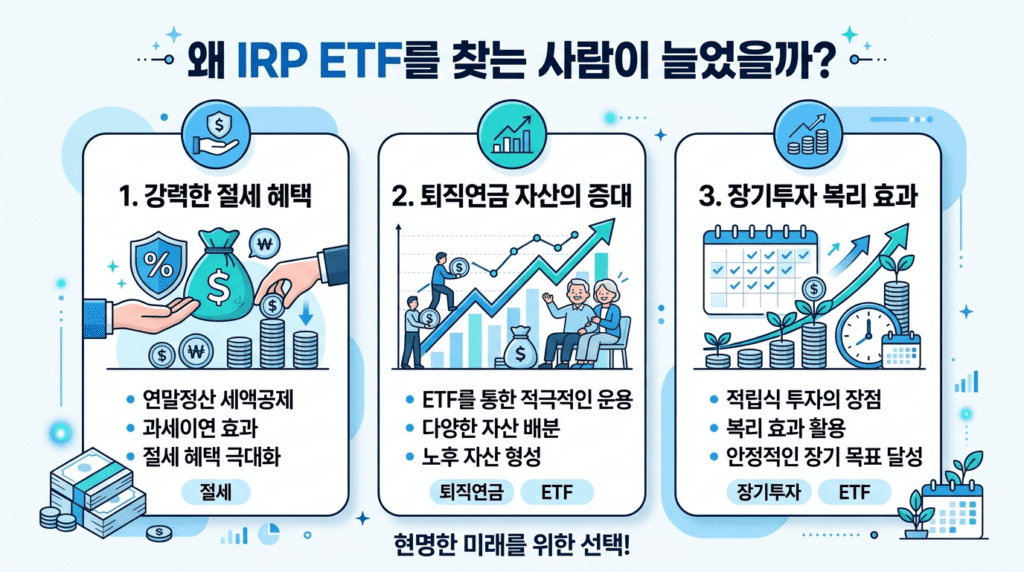 IRP ETF를 찾는 사람이 늘어난 이유를 절세 퇴직연금 장기투자 측면에서 설명하는 인포그래픽