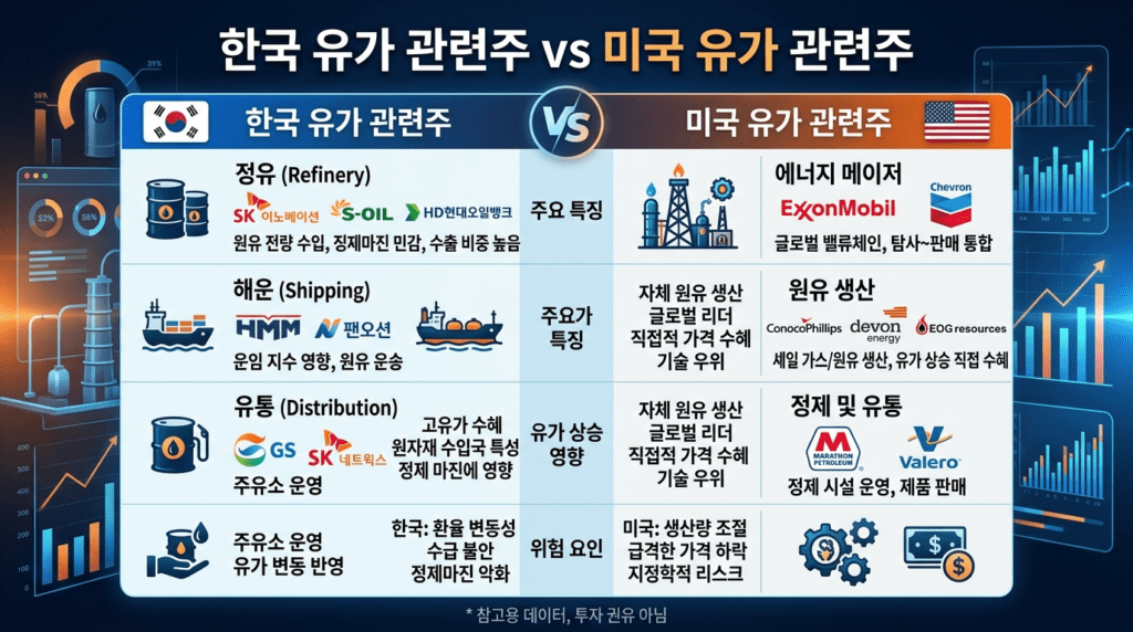한국 유가 관련주(정유·해운·석유유통)와 미국 유가 관련주(에너지 대형주·원유기업)를 비교한 인포그래픽