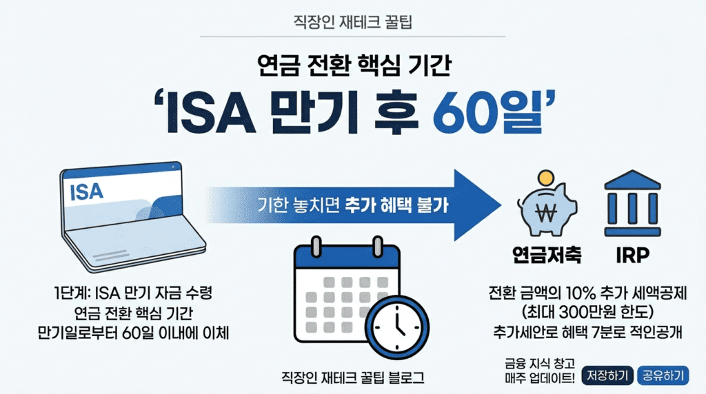 ISA 만기 후 60일 내 연금저축 또는 IRP로 전환해야 하는 기한을 설명하는 인포그래픽