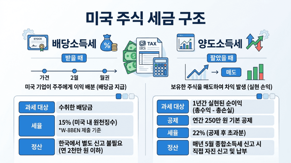 미국 주식 세금 구조를 배당소득세와 양도소득세로 나눠 설명하는 인포그래픽