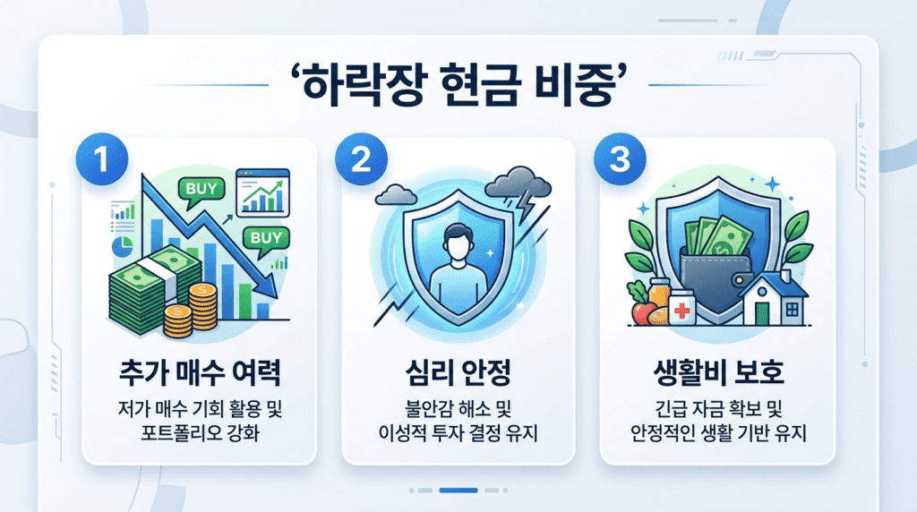 주가 폭락 대처를 위한 하락장 생존 원칙 현금 확보 분할 대응 기업 확인 핵심 전략을 정리한 인포그래픽