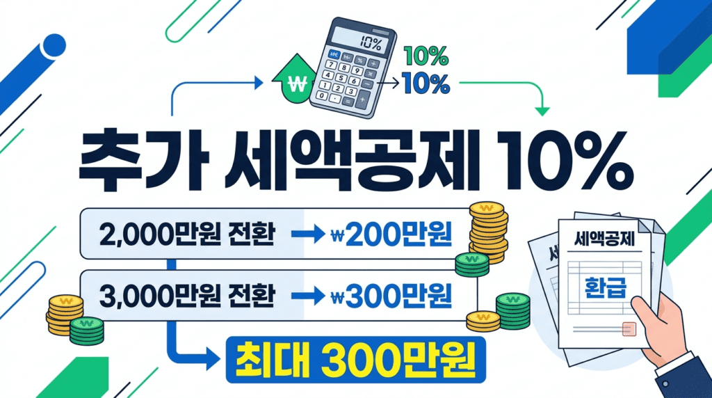 ISA 연금 전환 시 추가 세액공제 10% 최대 300만원 혜택을 설명하는 계산 인포그래픽